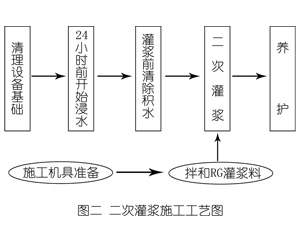 博厚镇灌浆料施工工艺—文字完整版